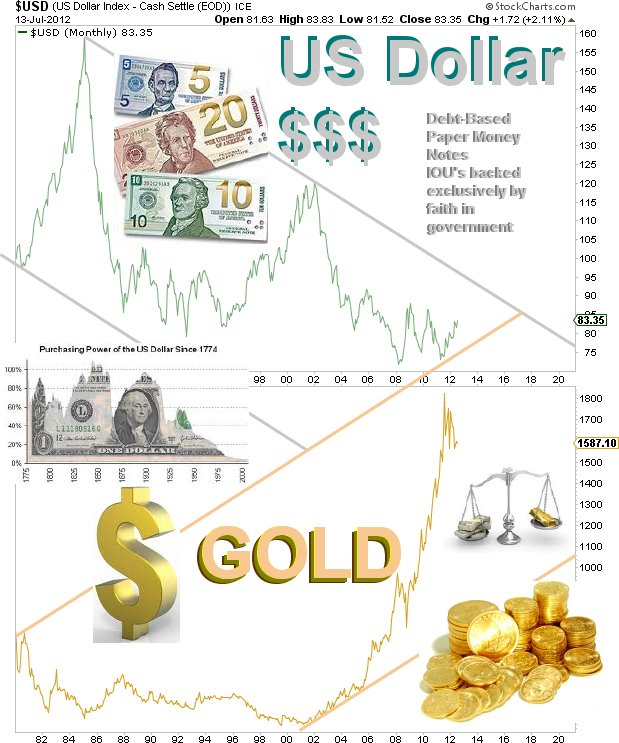 Gold - Dollar Chart