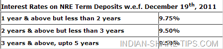 Karnataka Bank NRE deposit Rates