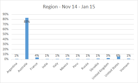 Bar graph showing downloads by region. Australia with 83%, other countries all below 6% Bar graph showing downloads by region. Australia with 83%, other countries all below 6%