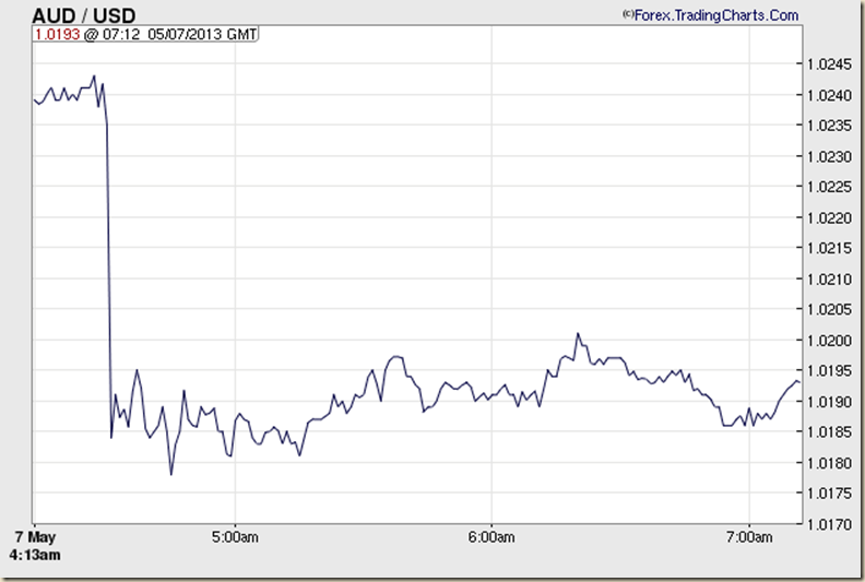 AUDUSD Chart 2 (Australian Dollar - US Dollar Forex Chart)