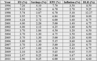 Malaysia_FD_EPF_Inflation_Savings_Rates_Table_Feb_Latest_2011