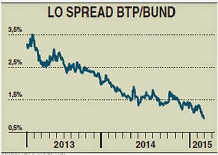 spread btp bund 2015
