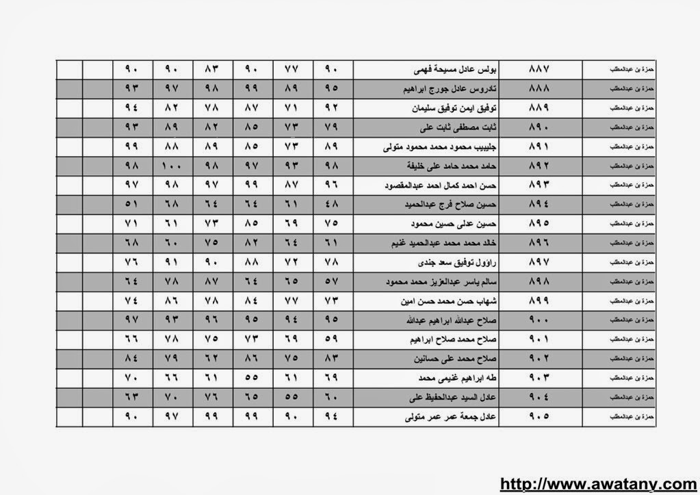 نتيجة الشهادة الابتدائية بالقليوبية 2014 الترم الاول حصر الاسماء بالدرجات