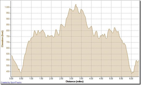 Running Cyn Vistas TOW 11-6-2012, Elevation - Distance