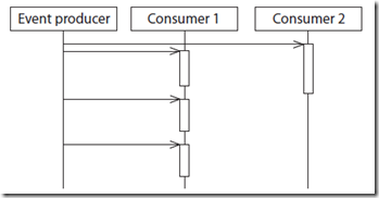 An Introduction to Event-Based Programming