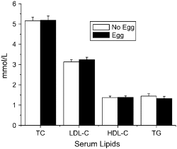 Uovo o Non-uovo. Colesterolo tot.,HDL,trigliceridi (Goodrow 2006)