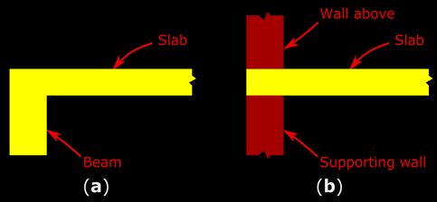 When there is a restraint at the supports, the corners of the two way slab are not able to lift up.