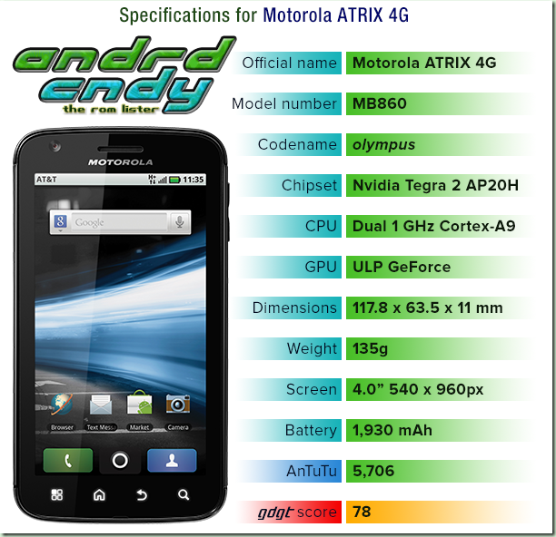 Motorola ATRIX 4G (olympus) ROM List