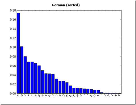 Rel_freq_german_21000_chr_sorted