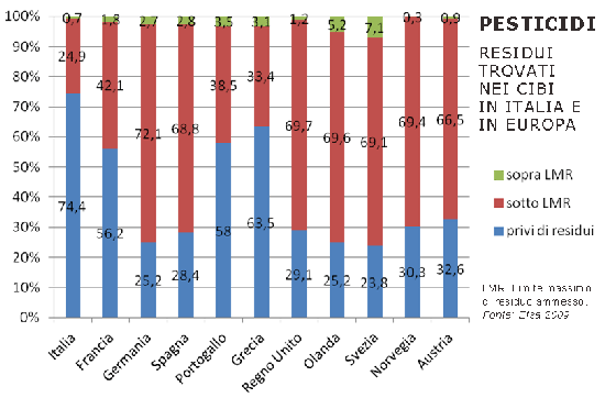 Residui pesticidi Italia e Europa EFSA 2009