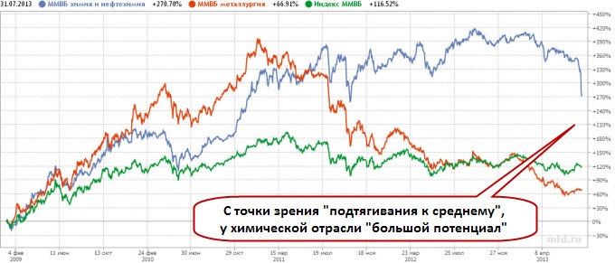 Российские нефтехимики в сравнении