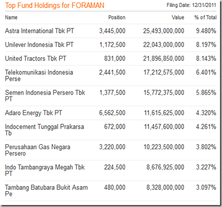 Top Fund Holdings for BNP Paribas Pesona Syariah