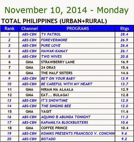 Kantar Media National TV Ratings - Nov 10, 2014 (Monday)