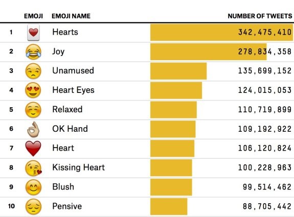 Thống kê 10 Emoji facebook được sử dụng nhiều nhất năm 2017