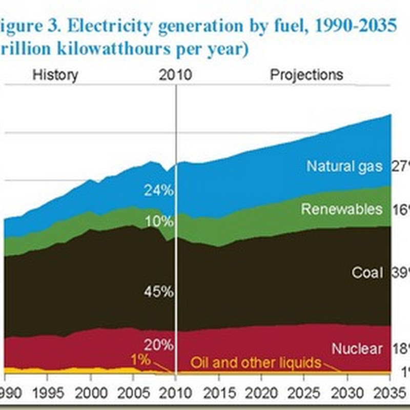 Nuclear Up, Emissions Down: The EIA Outlook