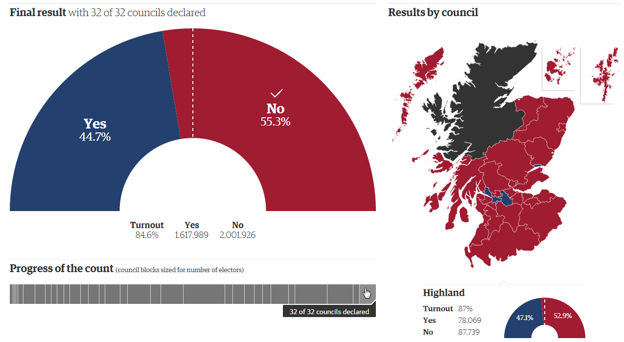 Scottish independence referendum results