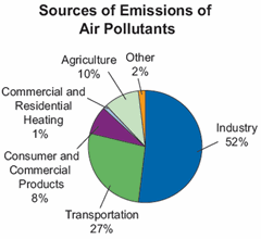 Sources of emissions of Air pollution