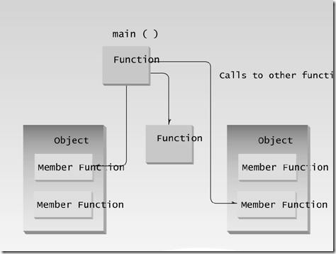 Objects, functions and main()