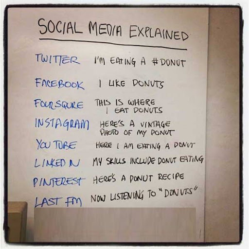 Las redes sociales explicadas