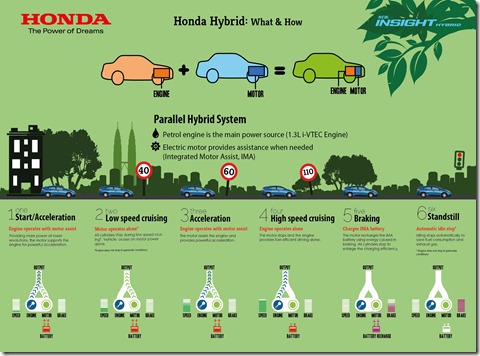 Infographics 1 - Honda Hybrid What & How
