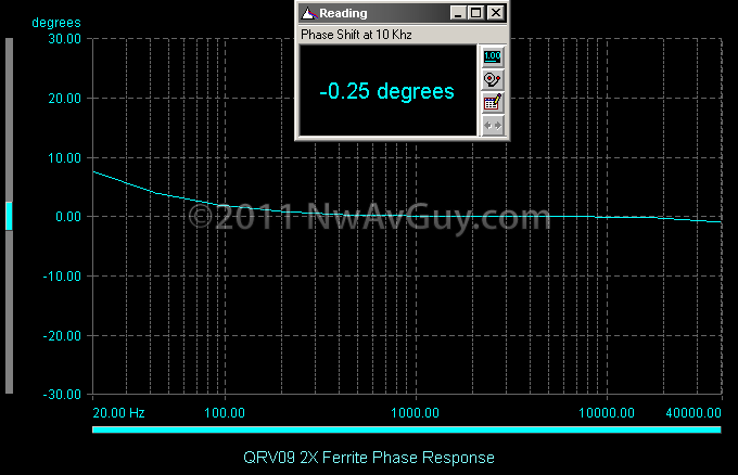 QRV09 2X Ferrite Phase Response