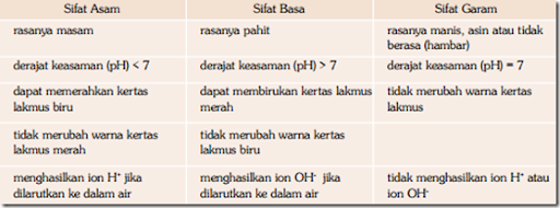 Perbedaan Sifat Larutan Asam, Basa, Dan Garam - Garda Pengetahuan