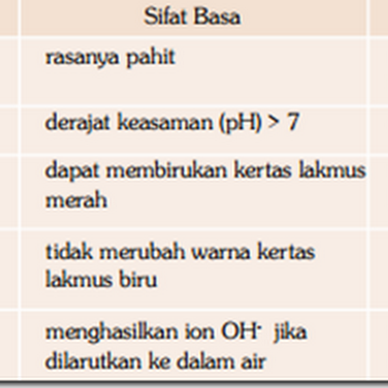 Perbedaan Sifat Larutan Asam, Basa, dan Garam - Semua Ada