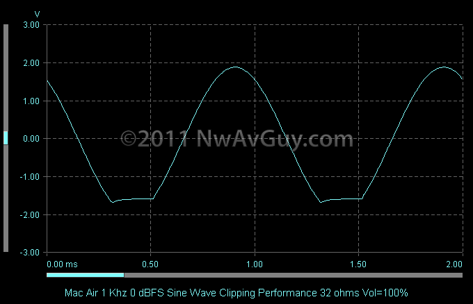 Mac Air 1 Khz 0 dBFS Sine Wave Clipping Performance 32 ohms Vol=100%