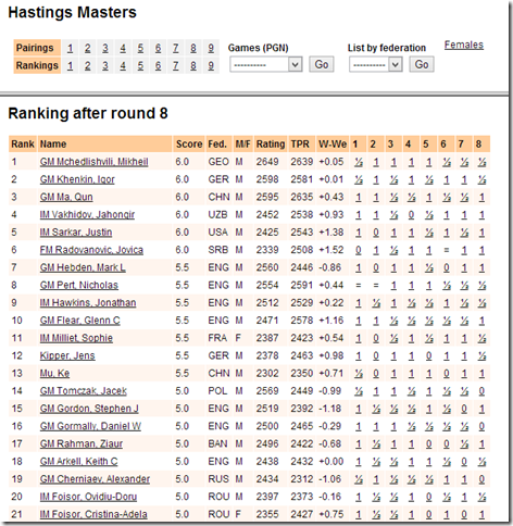 Round 8 Rankings - Hastings Master 2013/2014