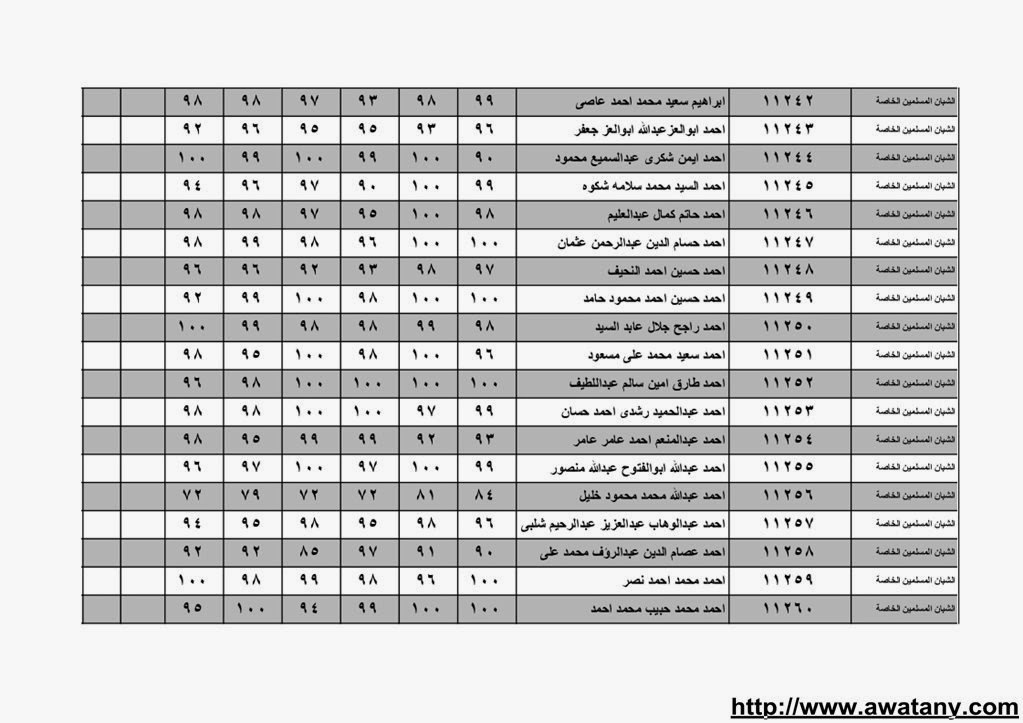 نتيجة الشهادة الابتدائية بالقليوبية 2014 الترم الاول حصر الاسماء بالدرجات