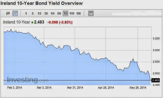 Bond Yields 10yr 06-06-14