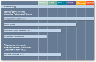 Pirfenidone is the drug sold under the name of Esbriet in Europe and Canada and does not y Roche To Buy InterMune Of Brisbane, California for $8.3 Billion