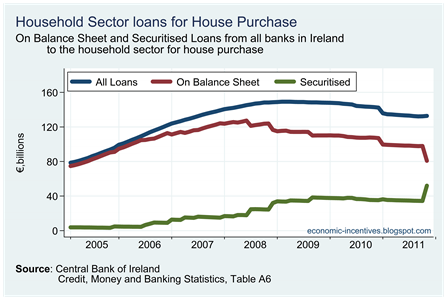 Household Loans for House Purchase