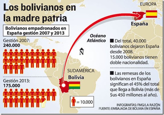 2008-2013: En 5 años, 40.000 bolivianos dejaron España por la crisis