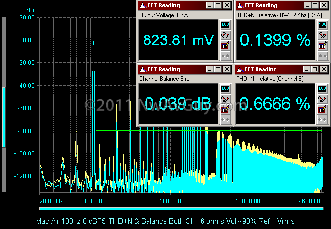 Mac Air 100hz 0 dBFS THD N & Balance Both Ch 16 ohms Vol ~90% Ref 1 Vrms