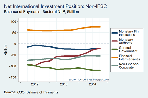 Net International Investment Position by Sector