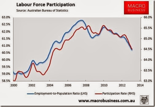 Labour force participation