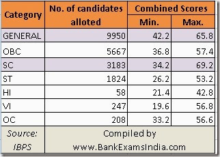 how many candidates were allotted bank jobs in 2013,2013 ibps po cutoffs