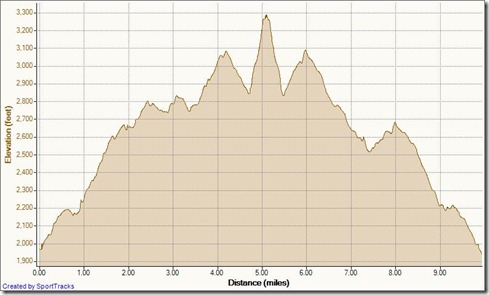 My Activities Bear Cyn Sitton Peak Loop 5-14-2012, Elevation - Distance