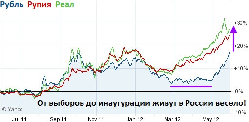 Курс рубля к рупии
