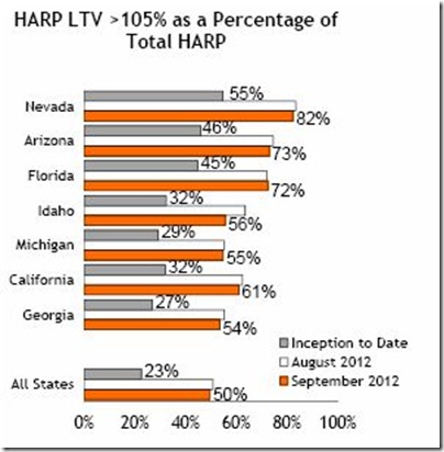 6-HARP LTV, 105 Percent