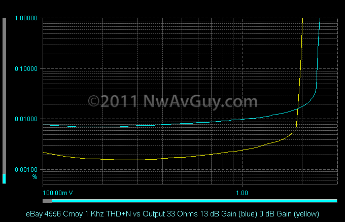 eBay 4556 Cmoy 1 Khz THD N vs Output 33 Ohms 13 dB Gain (blue) 0 dB Gain (yellow)