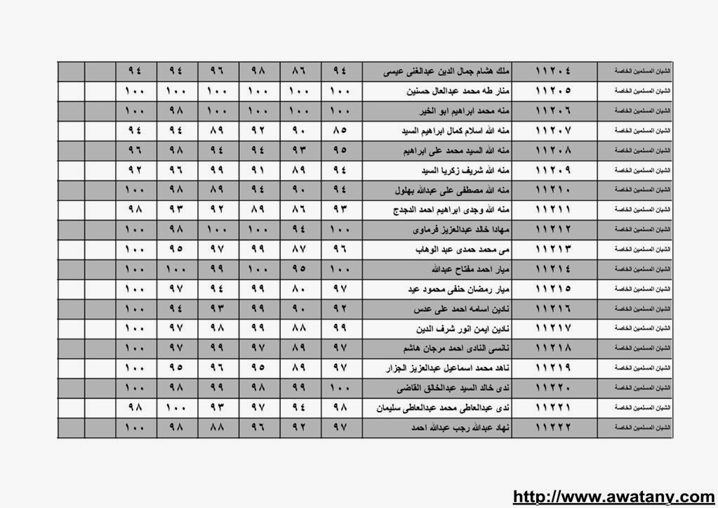 نتيجة الشهادة الابتدائية بالقليوبية 2014 الترم الاول حصر الاسماء بالدرجات