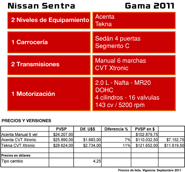 Gama Nissan Sentra 2011