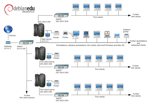 Debian_Edu_Network_Squeeze