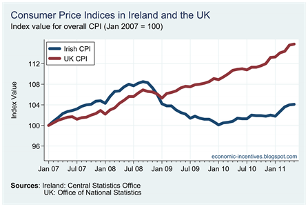Irish and UK CPIs