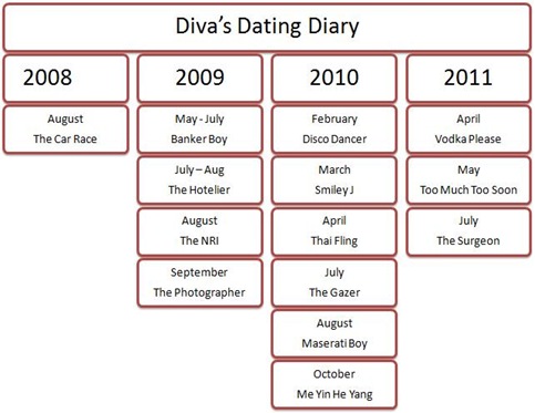 Diva Dating Diary