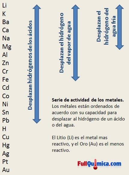 Serie de actividad de los metales