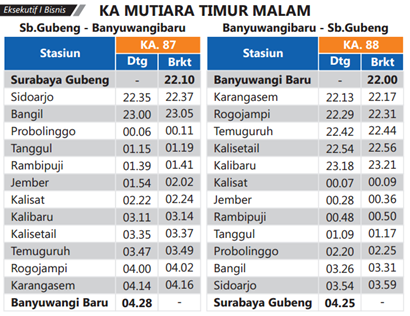 Jadwal KA Mutiara Timur Surabaya Jember Banyuwangi