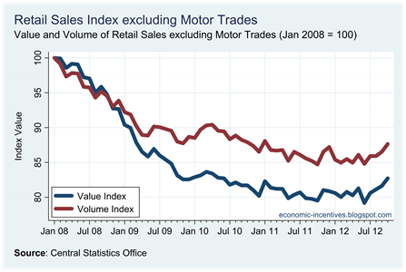 Ex Motor Trades Index to October 2012